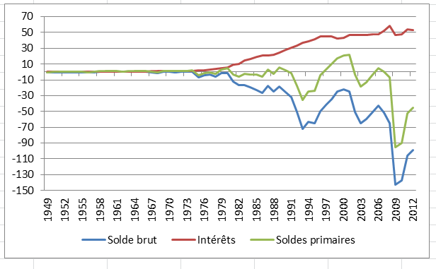 soldes  1949-2012